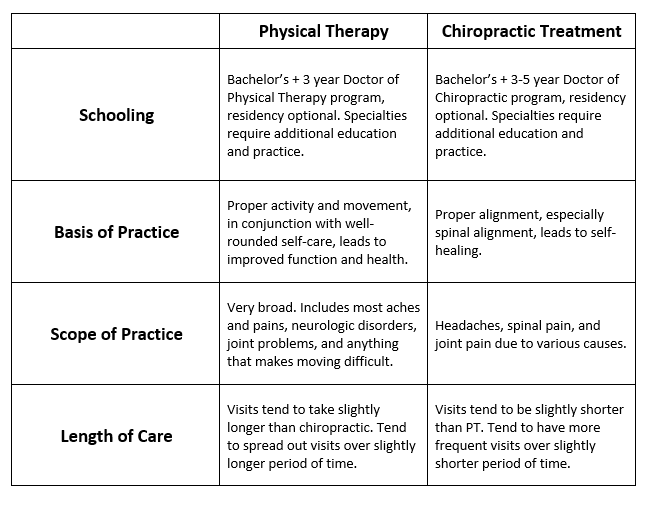 Difference Between Chiropractic And Physical Therapy