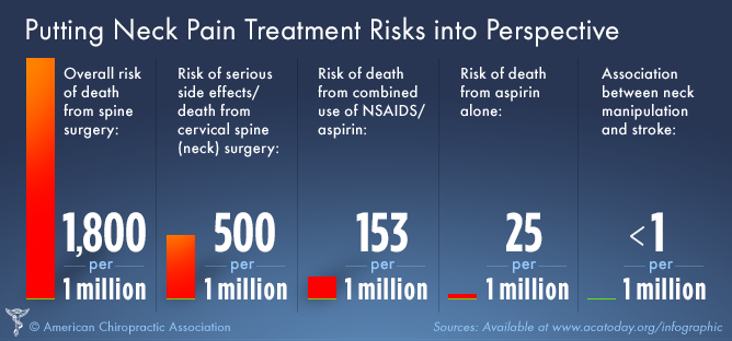 Safety Of Chiropractic Care